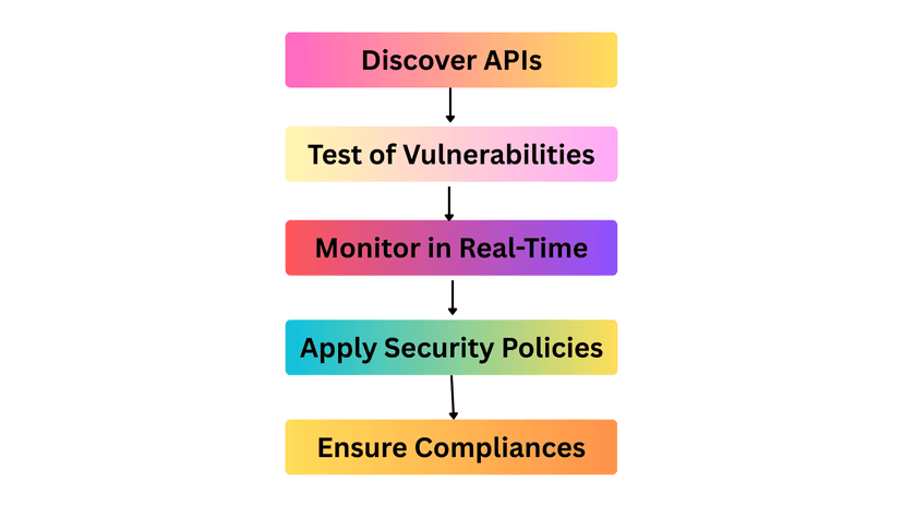 15 API Security Best Practices for 2026 | Qodex.ai