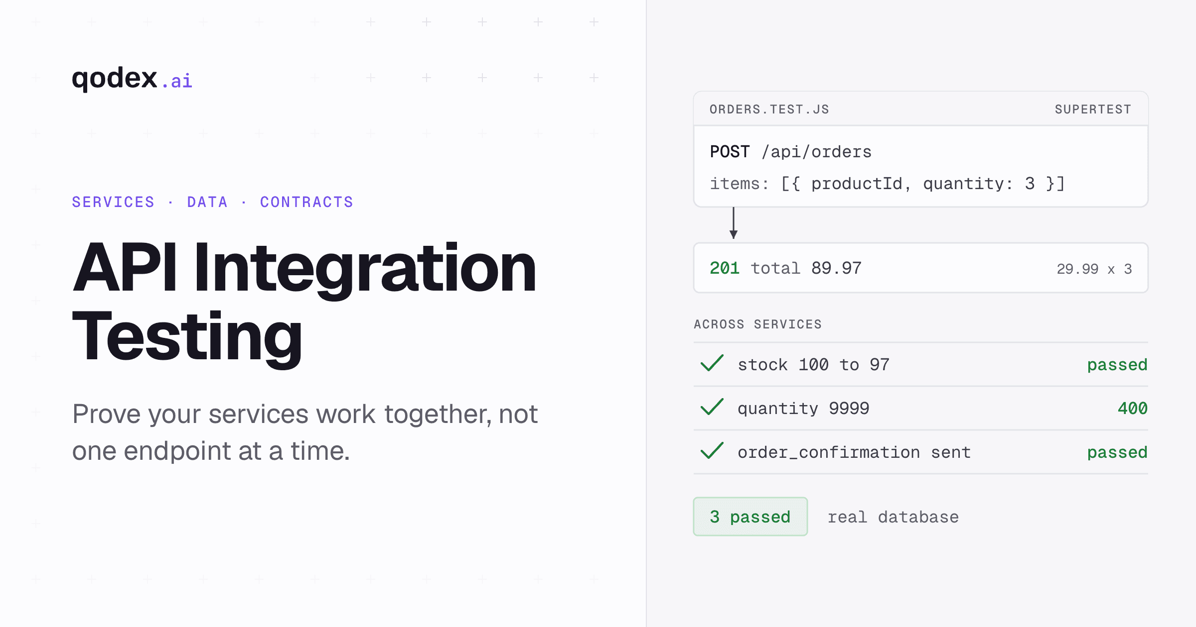 An order request for three widgets returning 201 with a total of 89.97, then checks that stock fell from 100 to 97, an oversized order is refused with 400, and a confirmation reached the user service