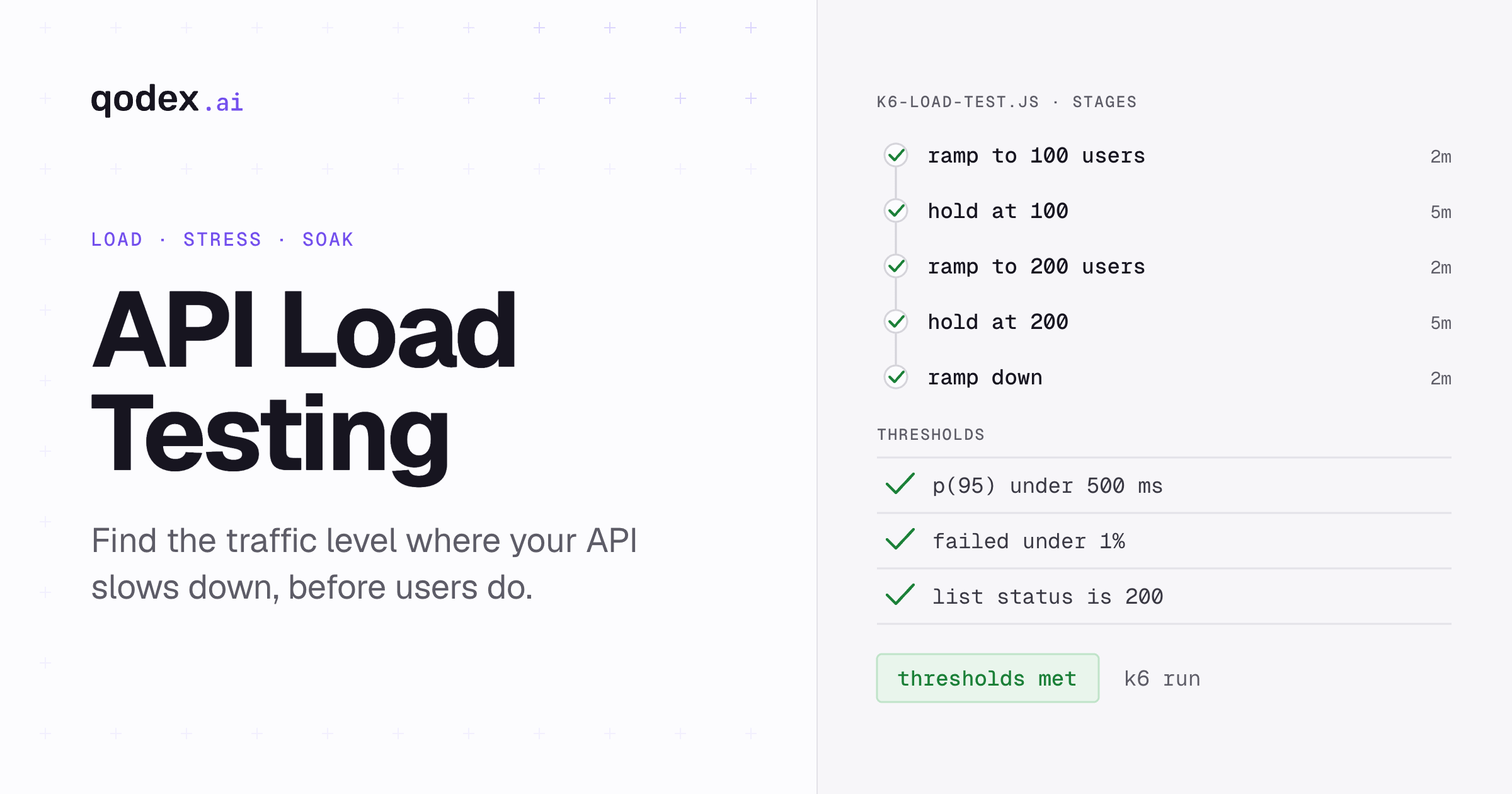 The stages of the k6 load test in the guide, ramping to 100 and then 200 virtual users and back down, above its thresholds: 95th percentile under 500 ms, failures under 1 percent, status 200