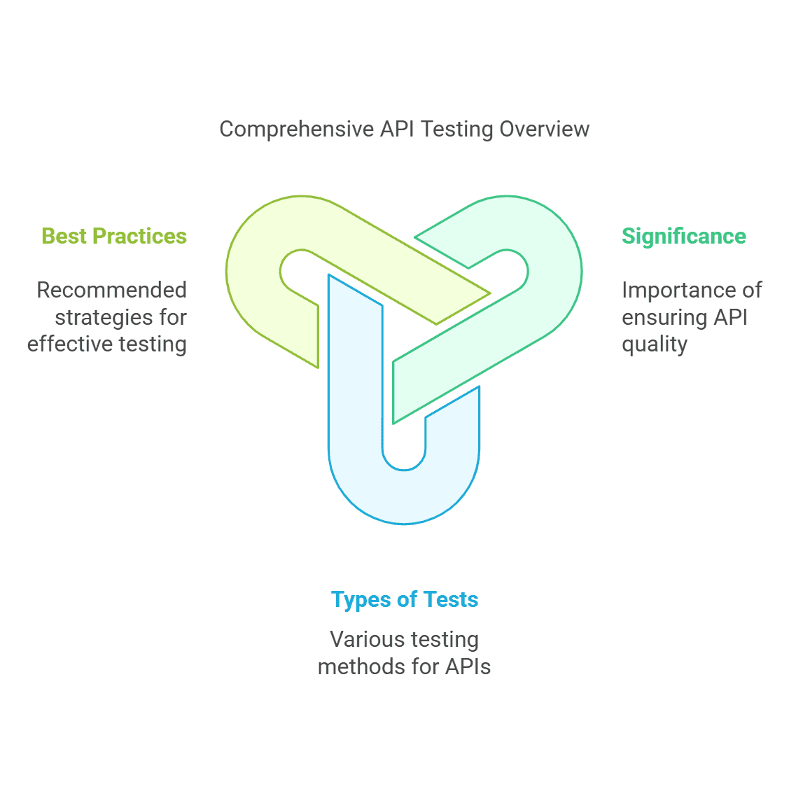 API Testing: Types, Strategies & Best Practices (2026)