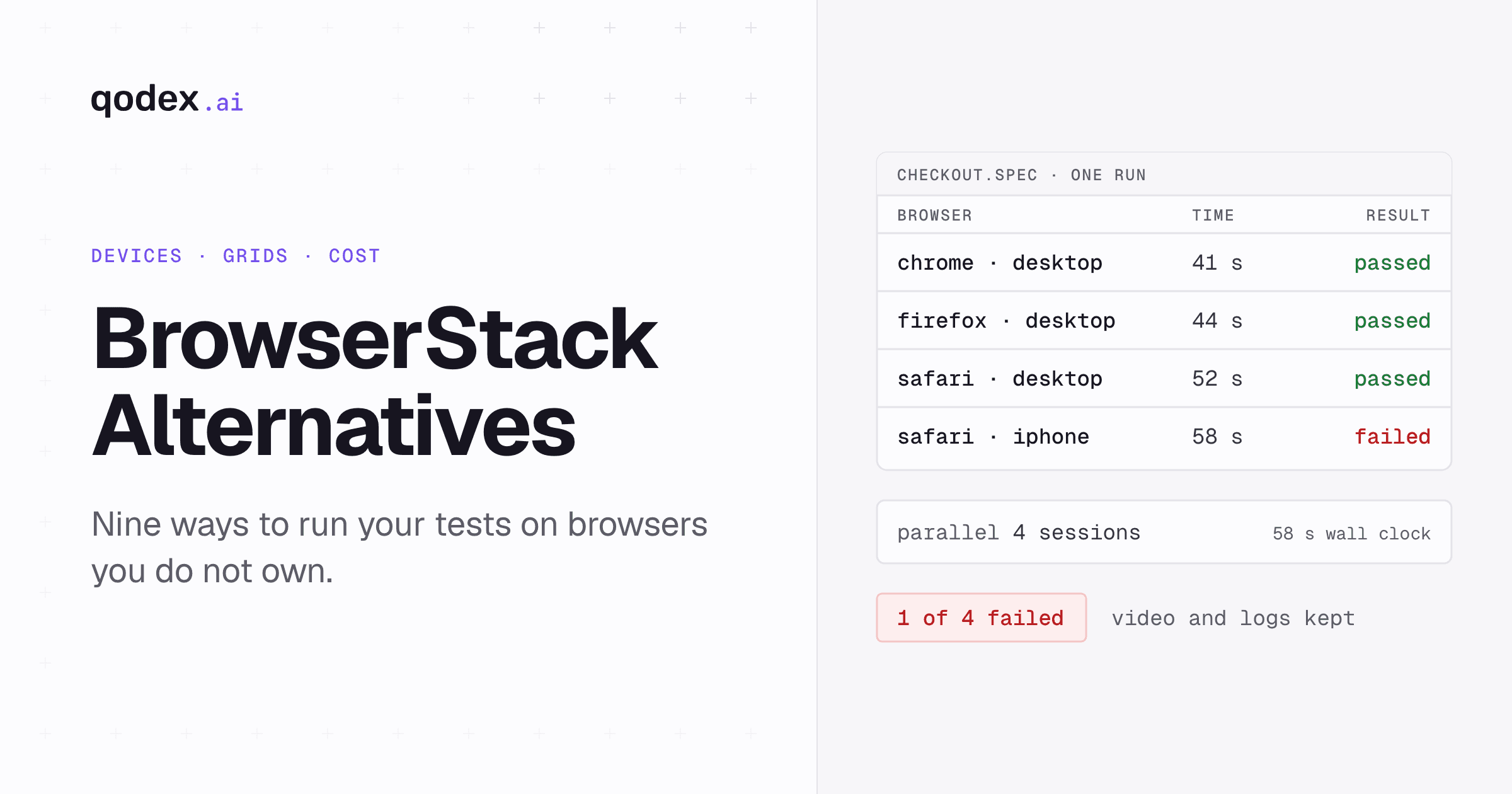 One checkout test run across four browsers, three passing and mobile Safari failing