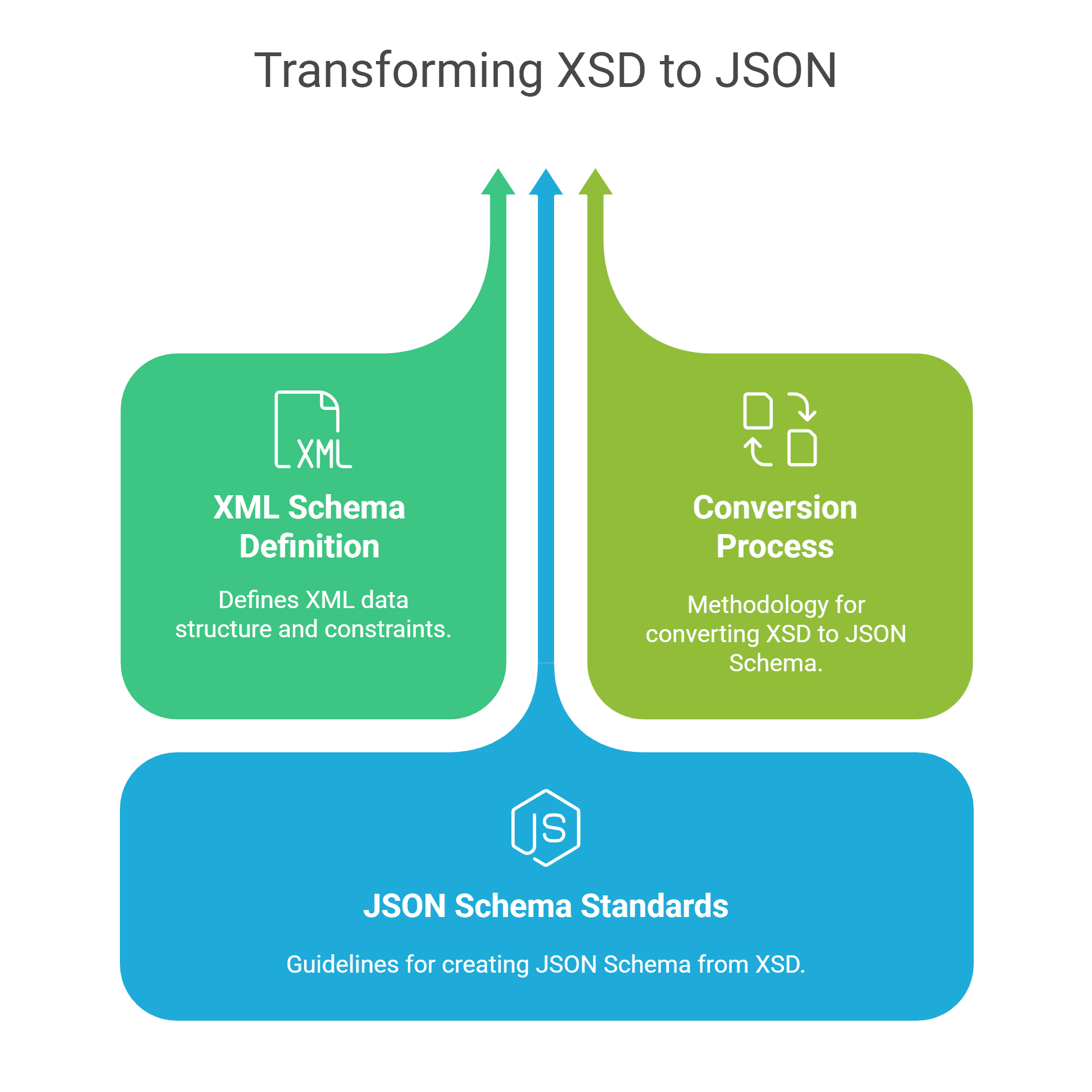 Convertir XML Schema (XSD) a JSON Schema: Una Guía Completa