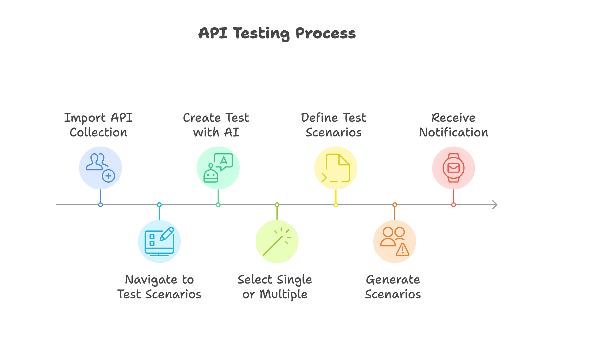 API-Tests mit AI in 10 Minuten