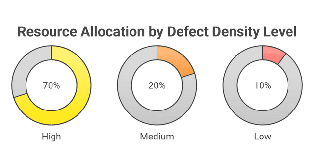 Defect Density Chart Examples Defect Density: Formula, Examples & Benchmarks | Qodex.ai