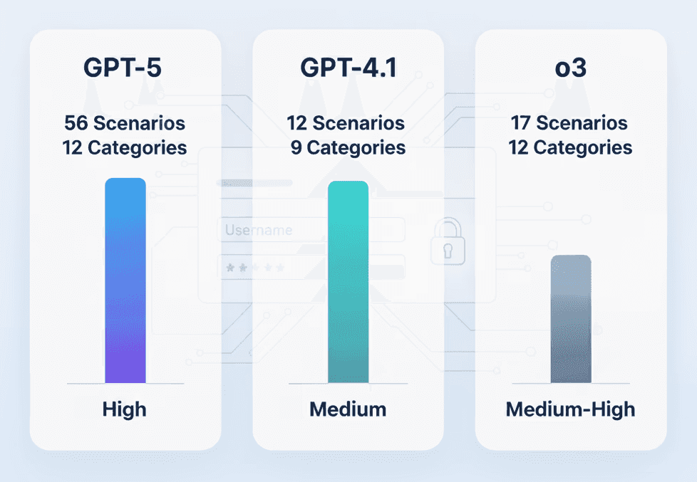 GPT-5 vs O3 vs GPT-4.1 for Penetration Testing