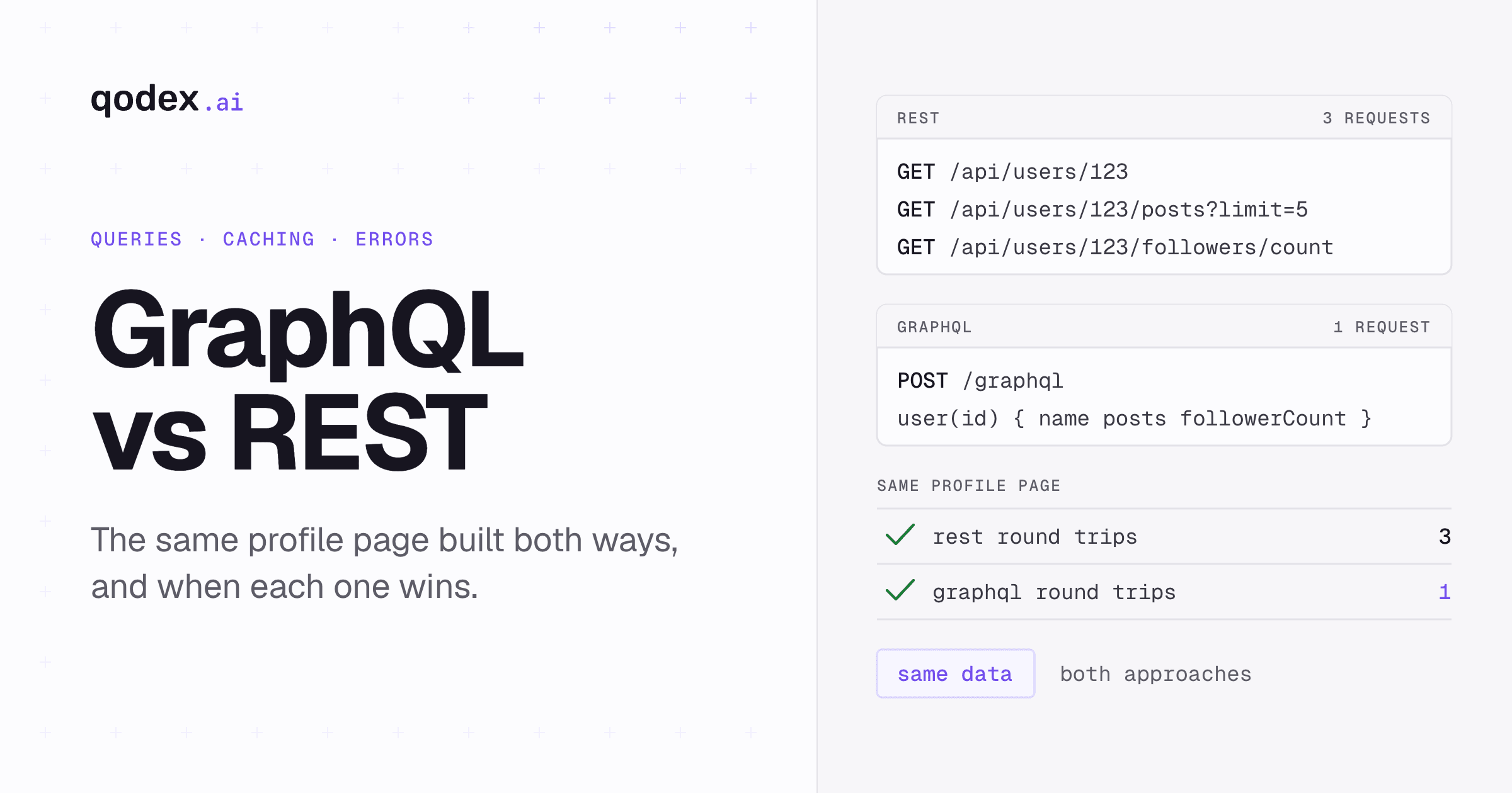 The same user profile loaded two ways: three REST requests for the user, posts and follower count, against one GraphQL query for exactly those fields