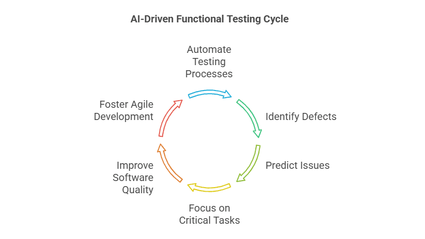 How AI Simplifies Functional Testing in DevOps