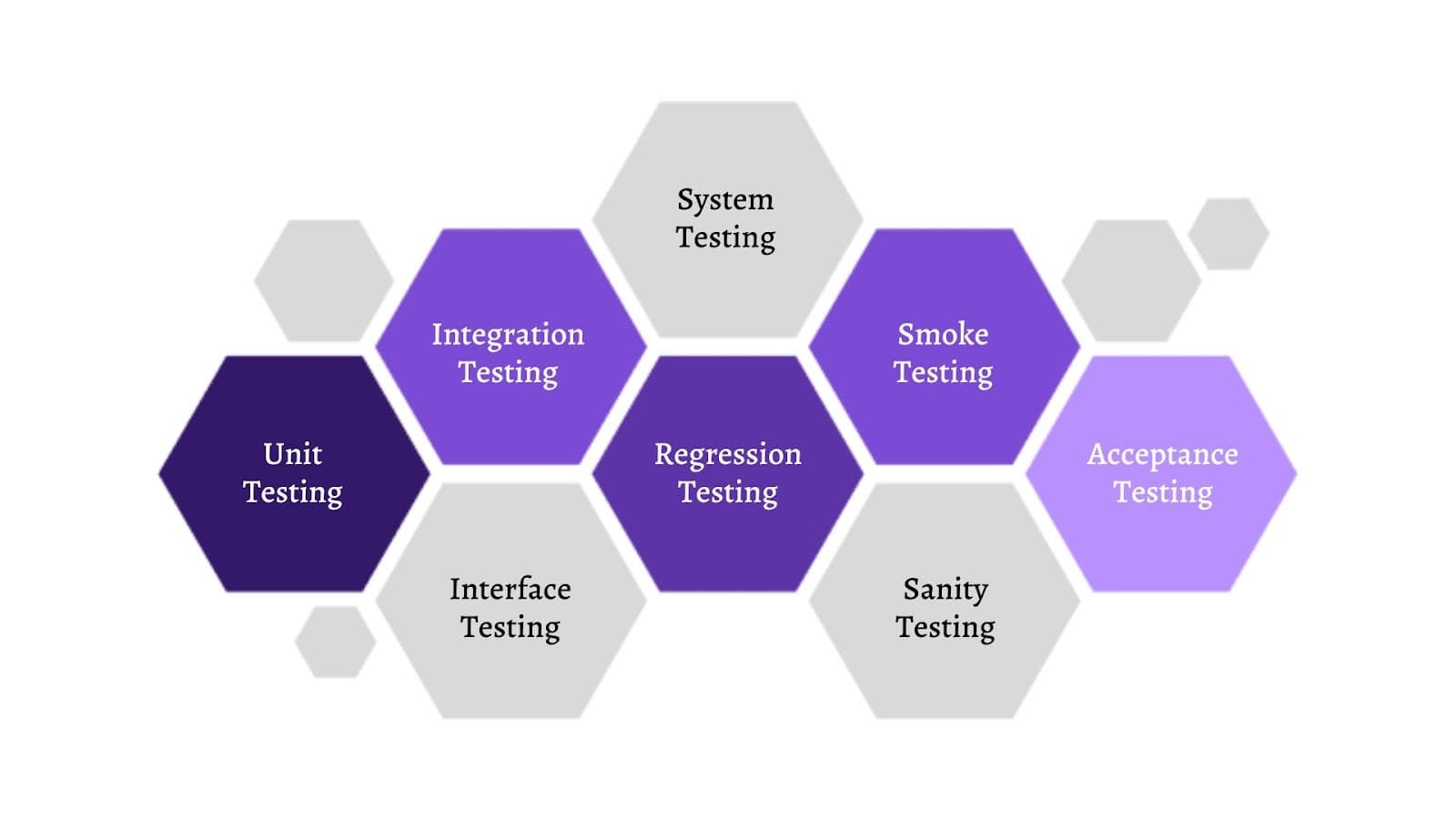 Functional Testing: Types, Process & Examples | Qodex.ai