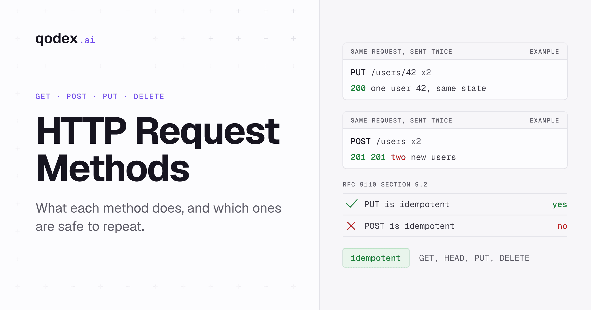 The same PUT request sent twice leaves one record, while the same POST sent twice creates two, because PUT is idempotent and POST is not