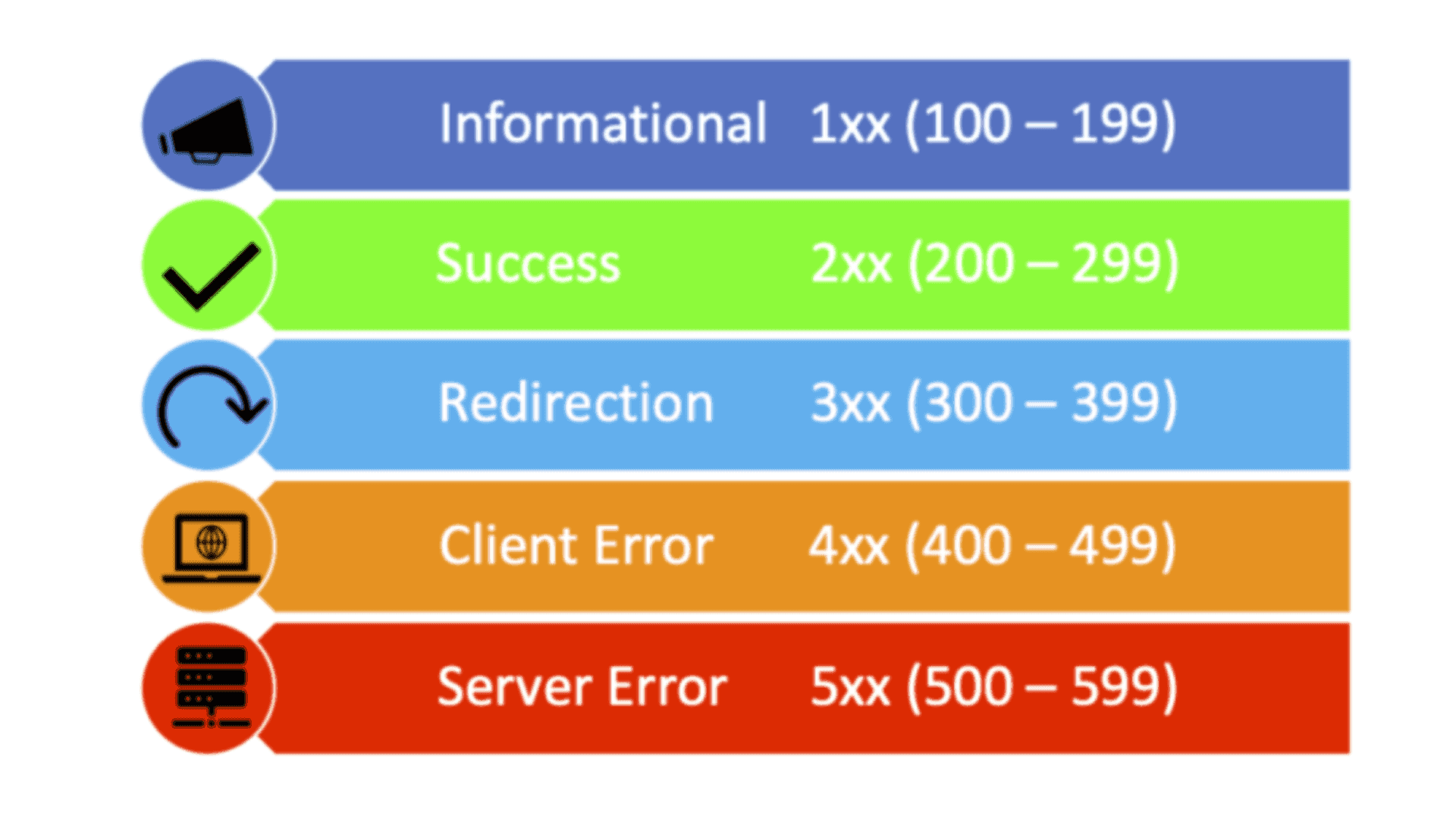 What Do HTTP Status Codes Represent?