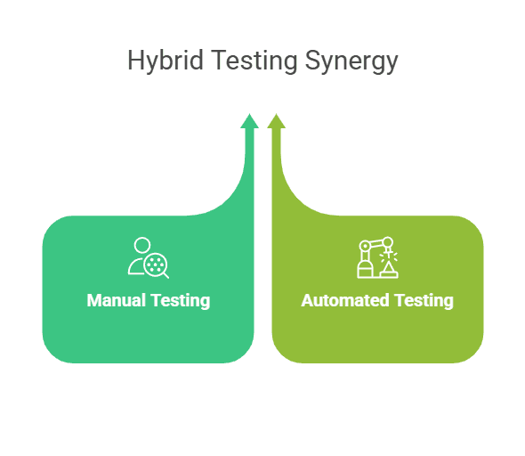 Hybrid Testing in Software QA Testing
