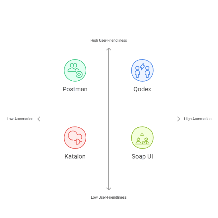 Advanced API Testing Tools: Features & Benefits