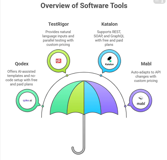 API-Test-Beispiele und Templates, die QA-Teams Stunden sparen | Qodex.ai