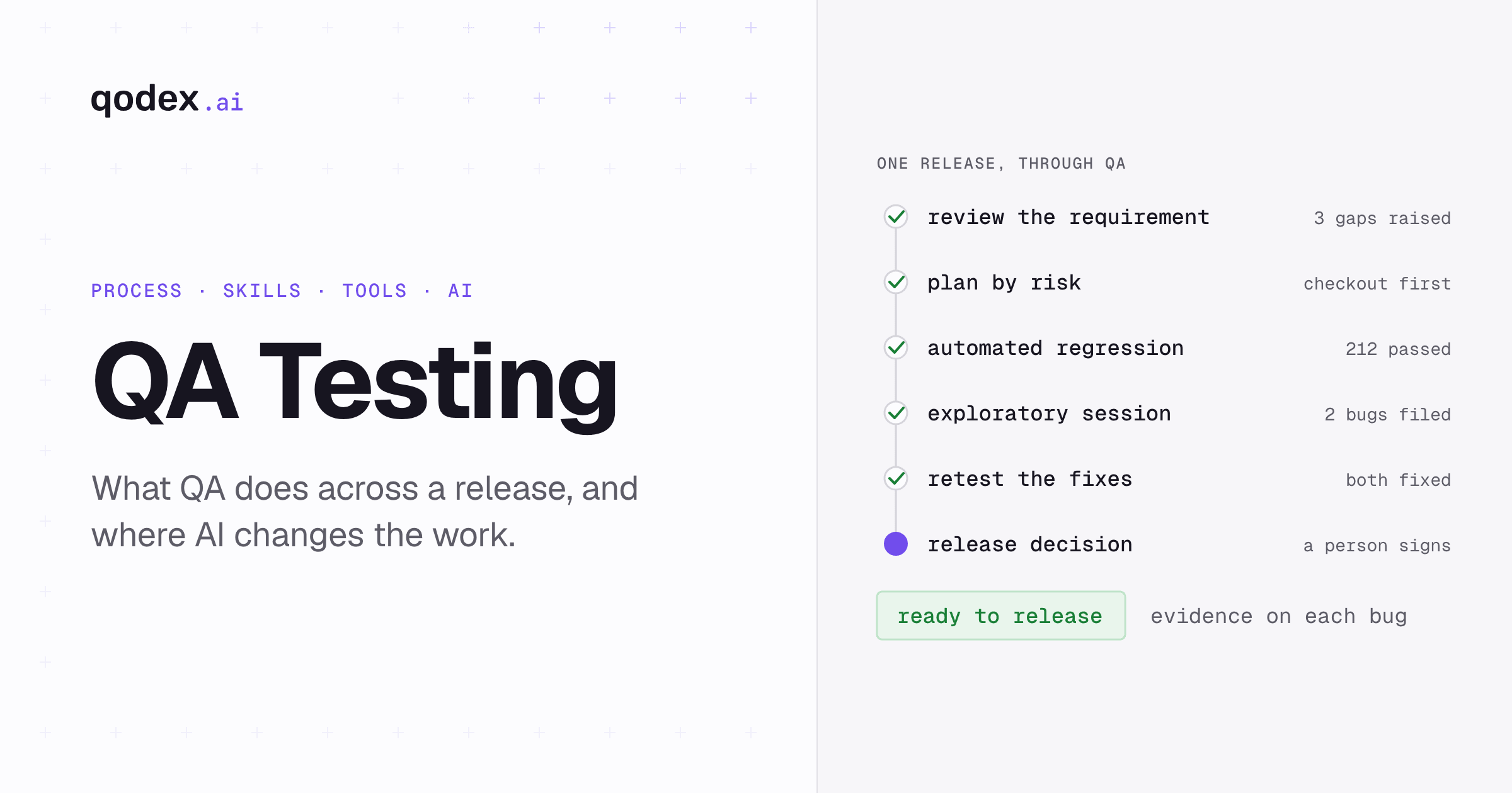 QA Testing: Process, Skills, Tools, and AI