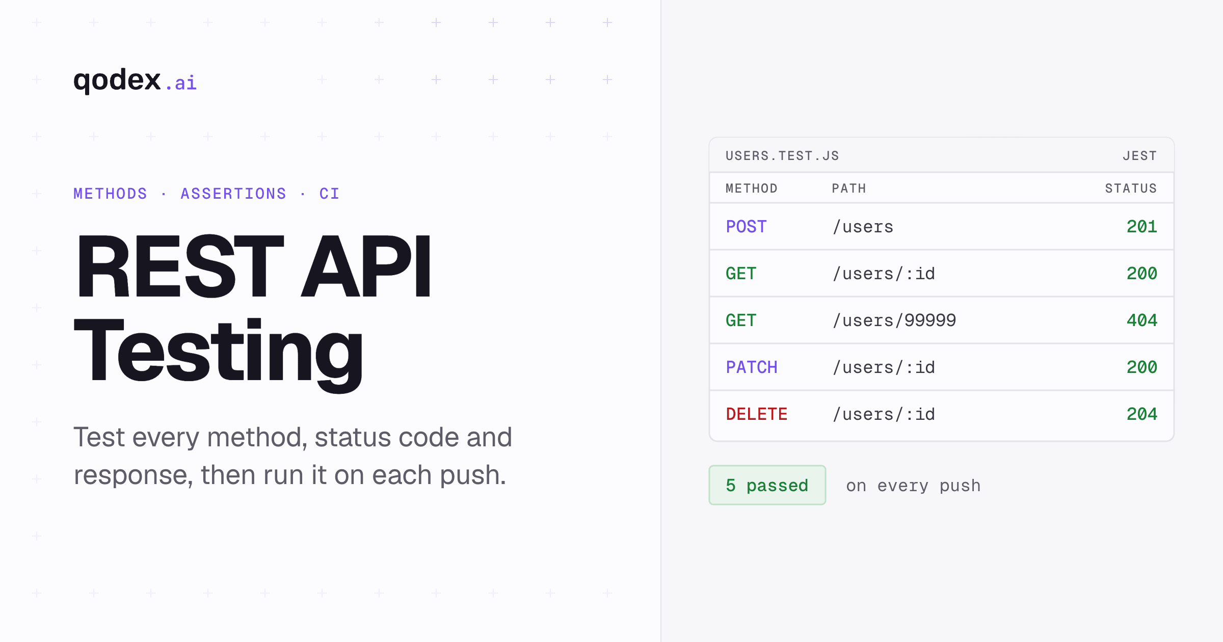 The guide's Jest suite for a users API: create returns 201, read returns 200, a missing user returns 404, update returns 200 and delete returns 204, five passed