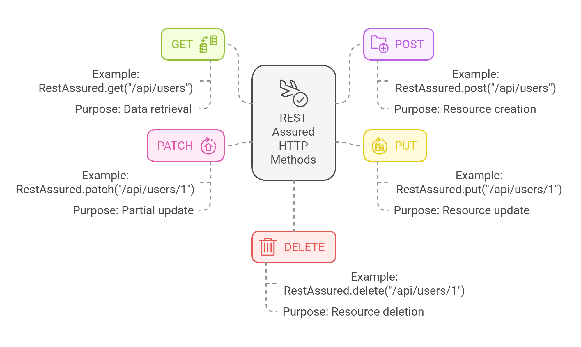 python automation rest api test put method youtube... REST Assured: A Complete Guide to API Test Automation | Qodex.ai