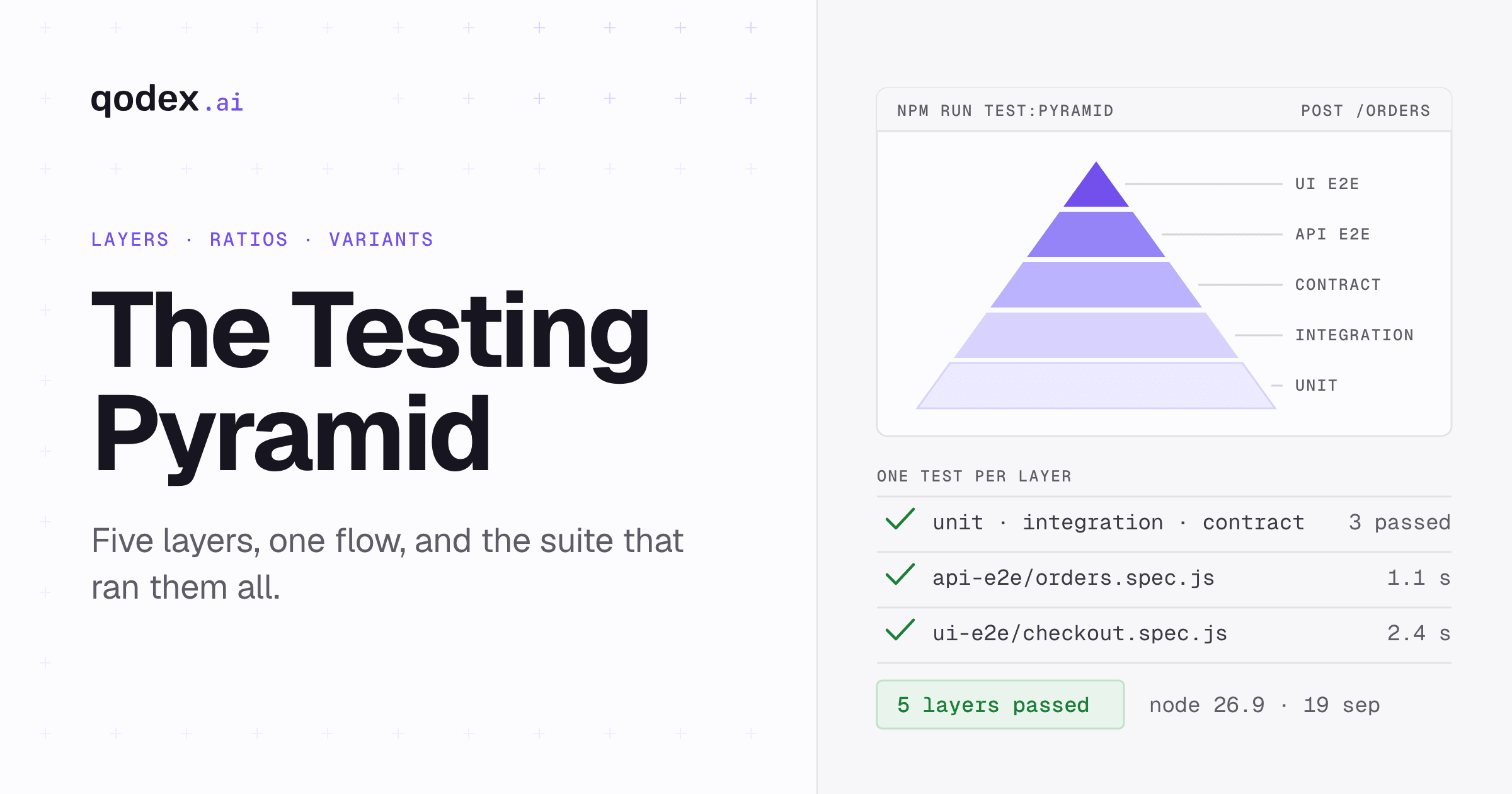 Software Testing Pyramid: Layers and Variants
