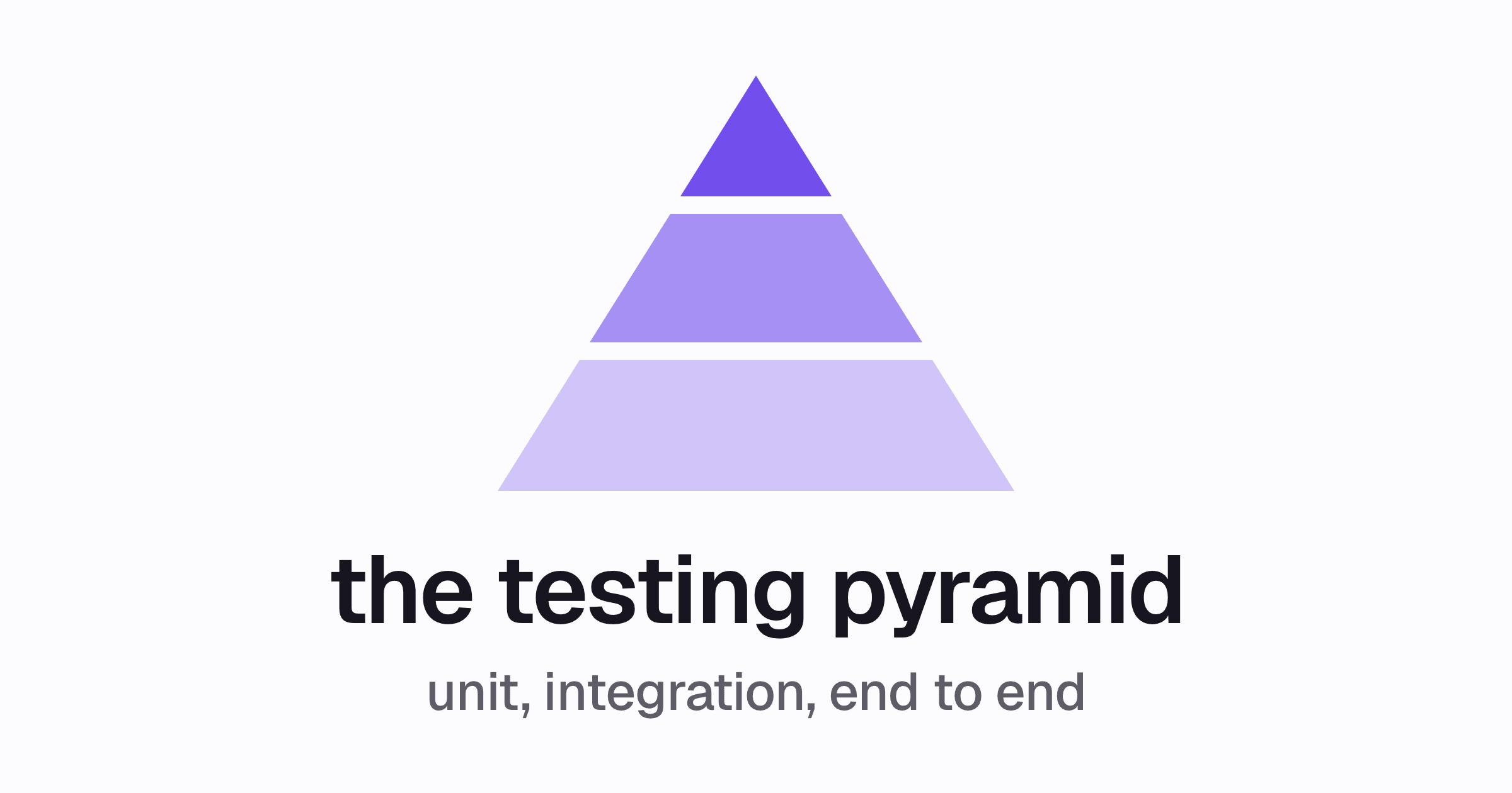 A three-layer pyramid: many unit tests, fewer integration tests, few end-to-end tests