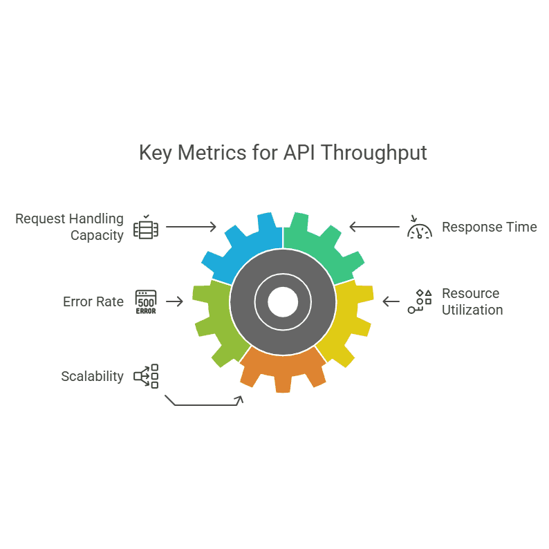 Top 5 Metrics for API Throughput Testing