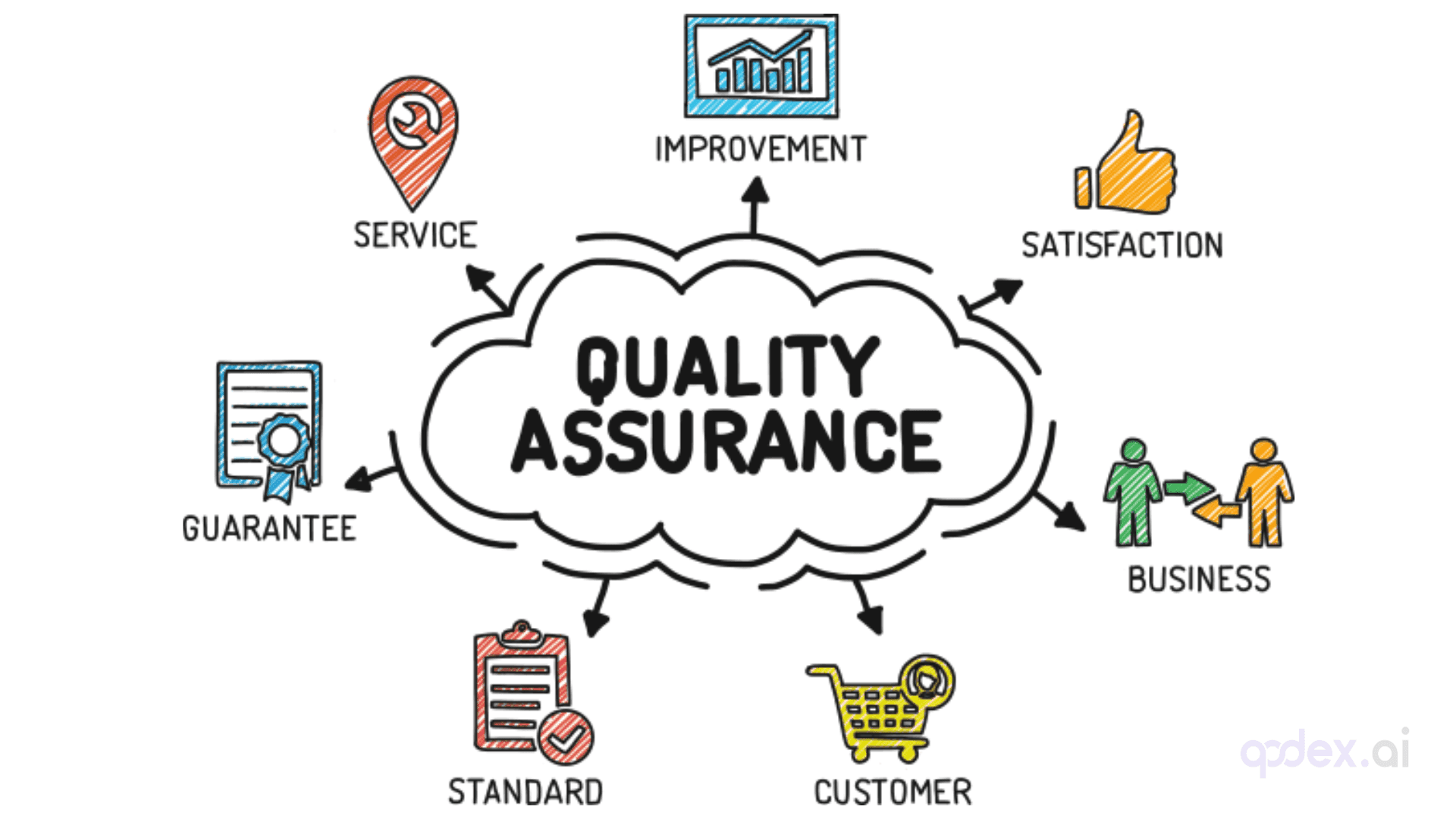 Quality Assurance (QA)