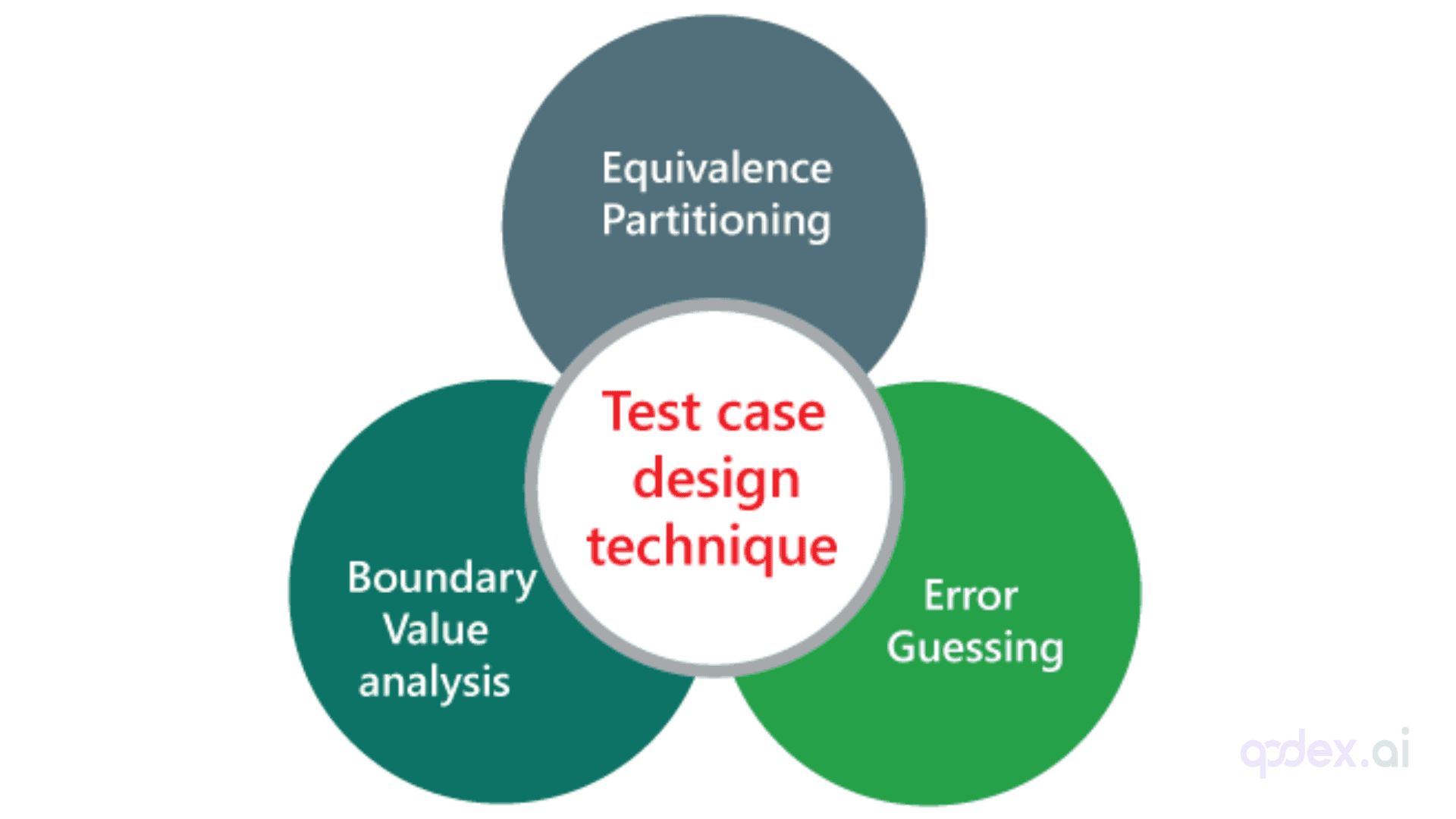 test case design technique