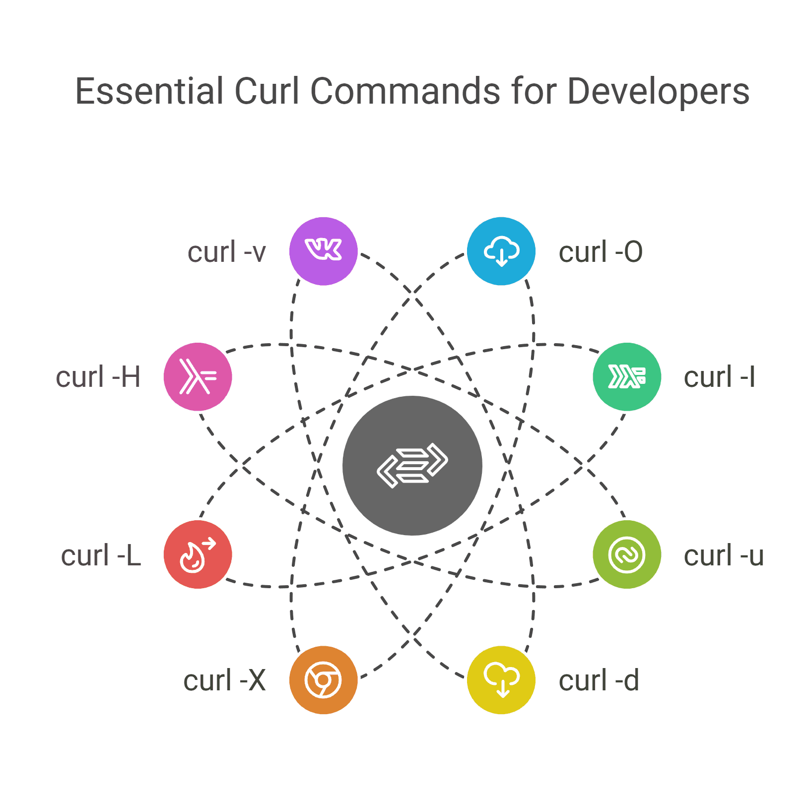 Top 10 Most Used Curl Commands: A Complete Guide for Developers