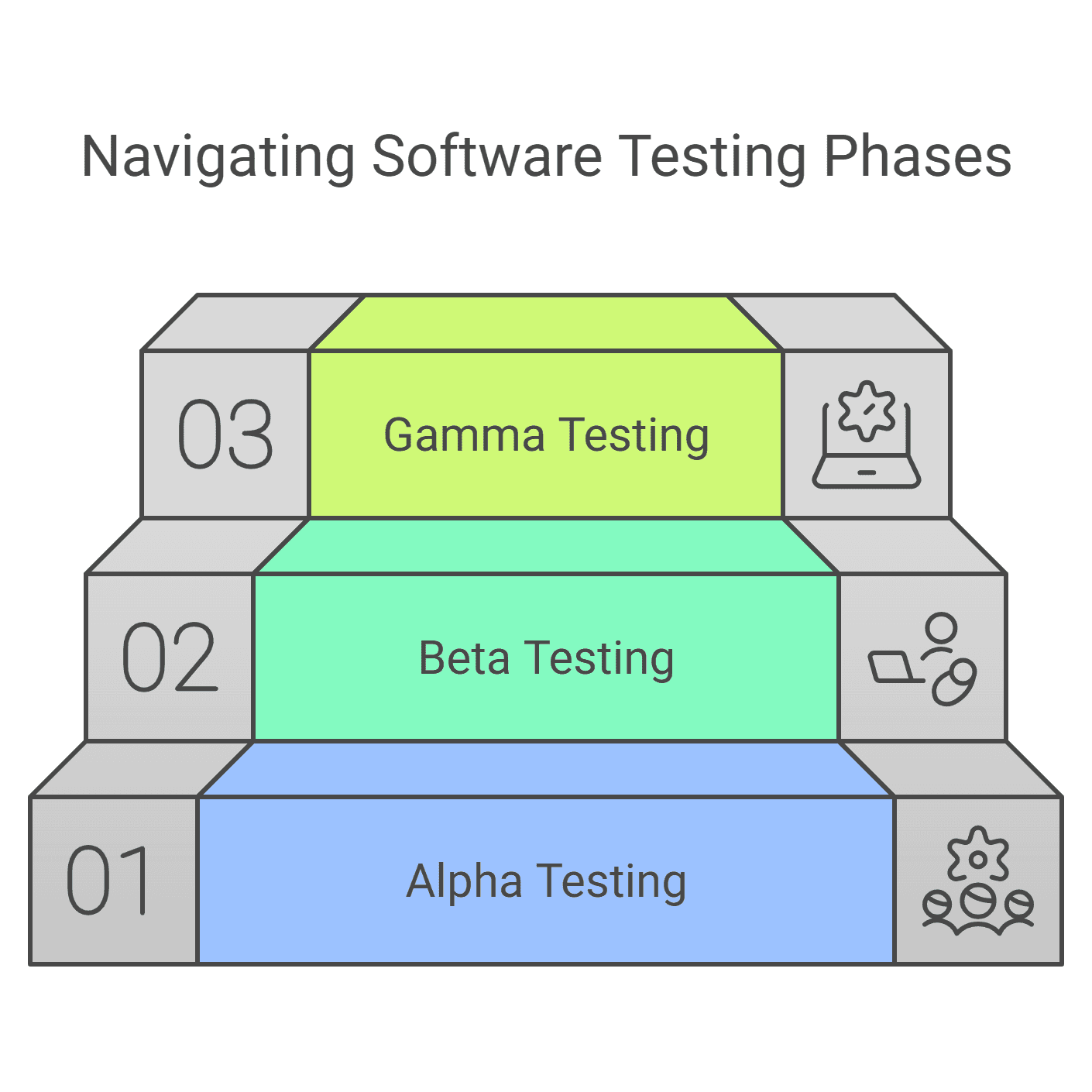 Understanding Alpha, Beta & Gamma Testing in QA: A Comprehensive Guide