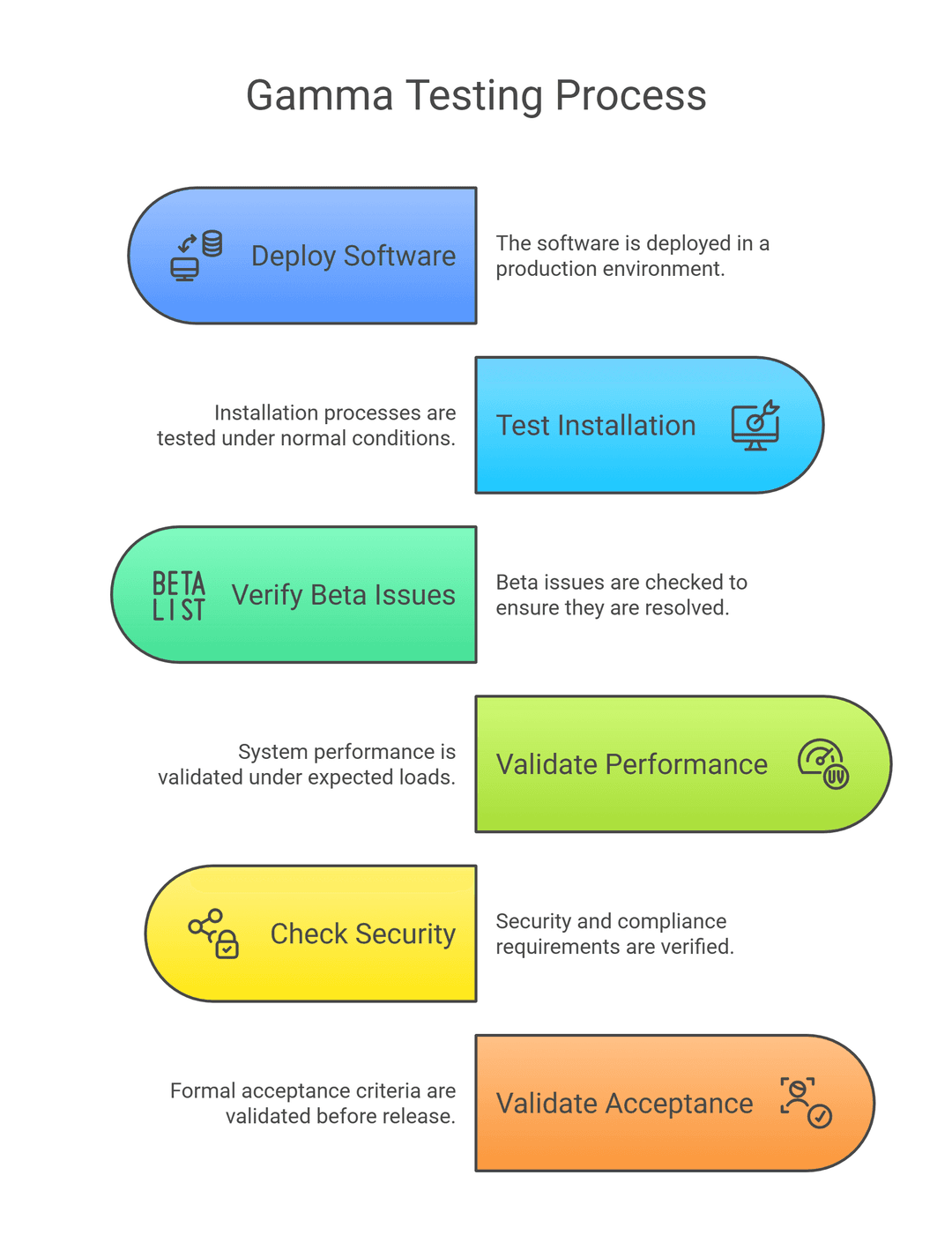 Bda Grid Testing Alpha, Beta & Gamma Testing Explained — QA Guide | Qodex.ai