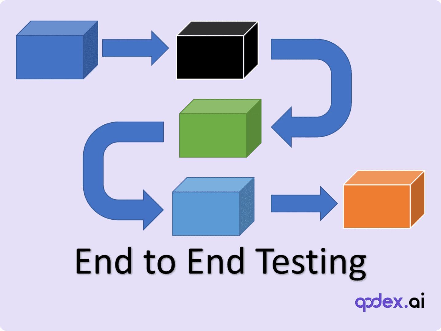 The Essential Guide to End-to-End Software Testing
