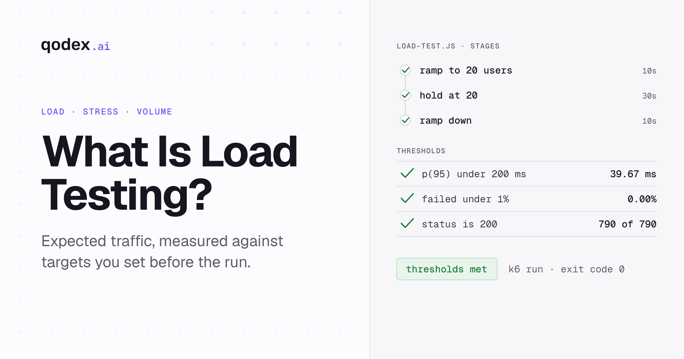 What Is Load Testing? Load vs Stress vs Performance Testing