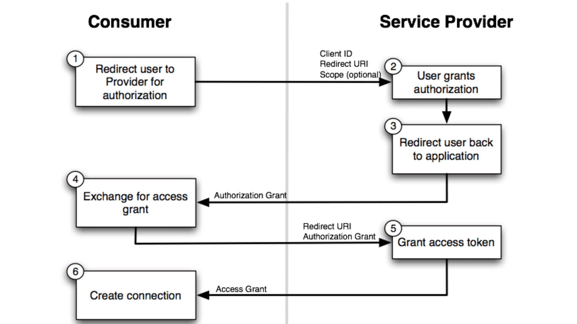 How is OAuth 2.0 Different from OAuth 1.0?