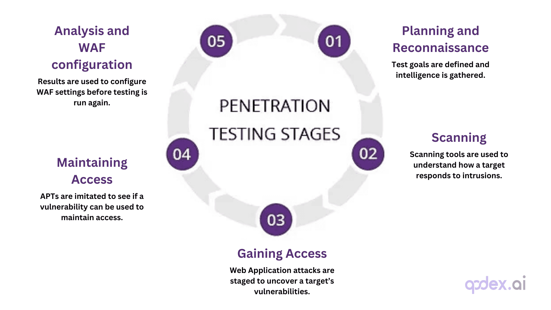 Guide To Do Penetration Testing