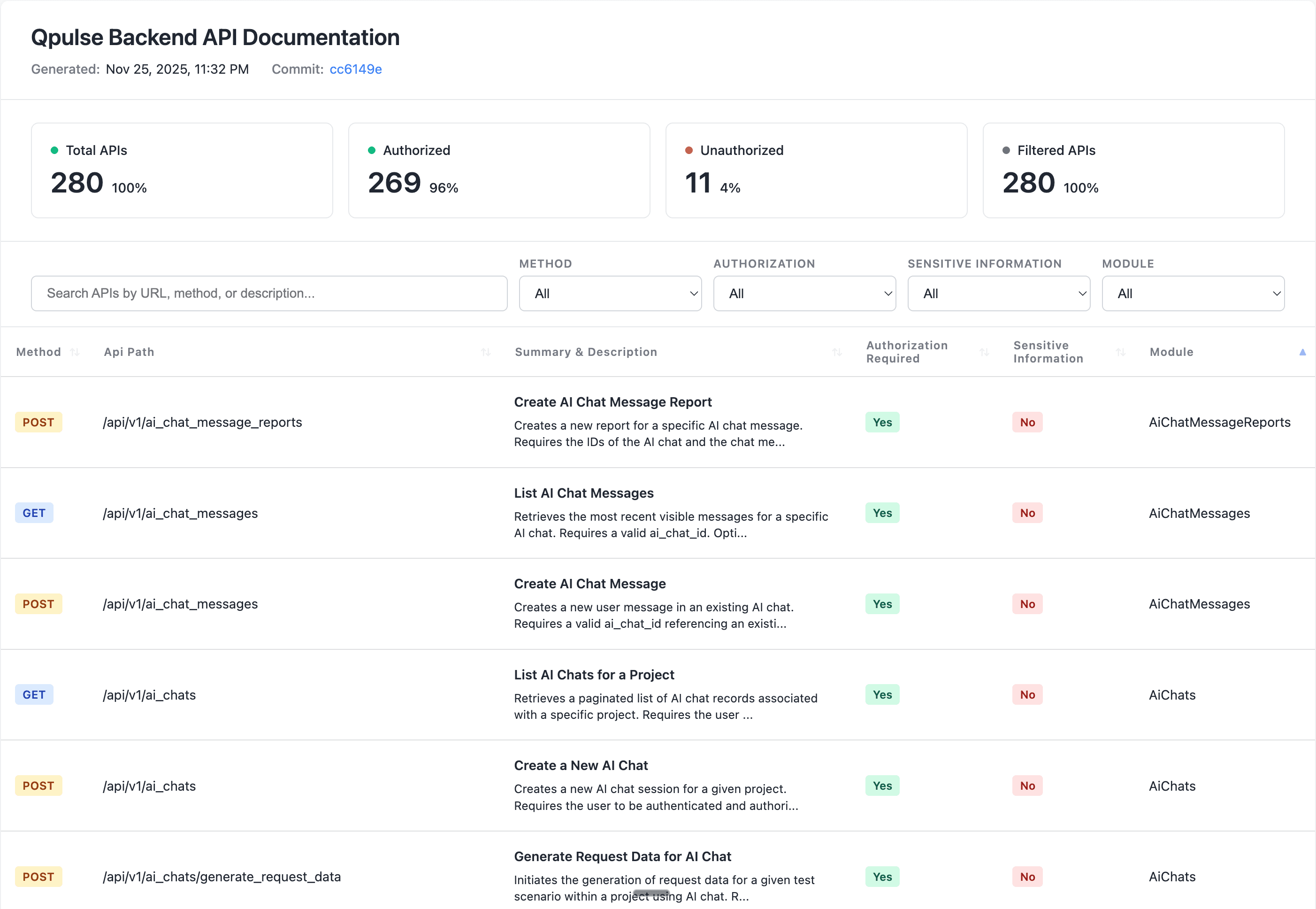 Qodex API governance view showing every discovered endpoint with authorization and coverage status