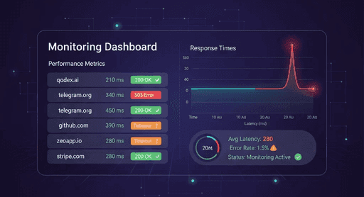 Response Time and Uptime Tracking