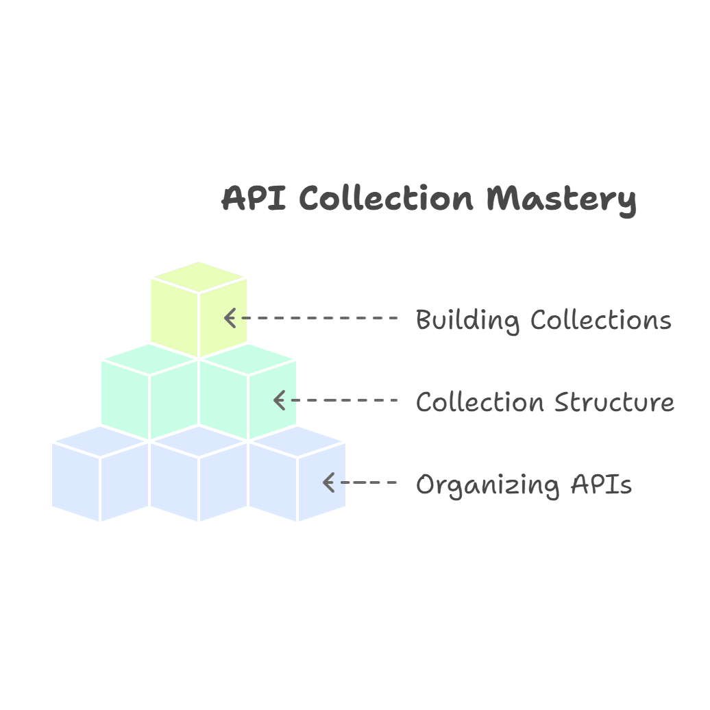 What are API collections? How to create it | Qodex.ai